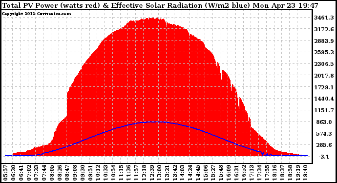 Solar PV/Inverter Performance Total PV Panel Power Output & Effective Solar Radiation