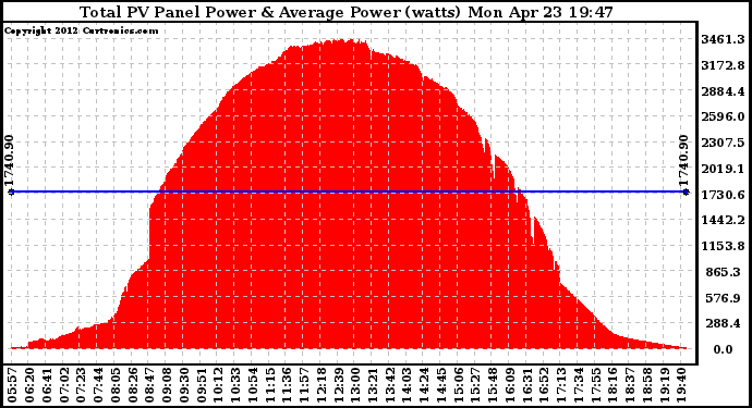 Solar PV/Inverter Performance Total PV Panel Power Output