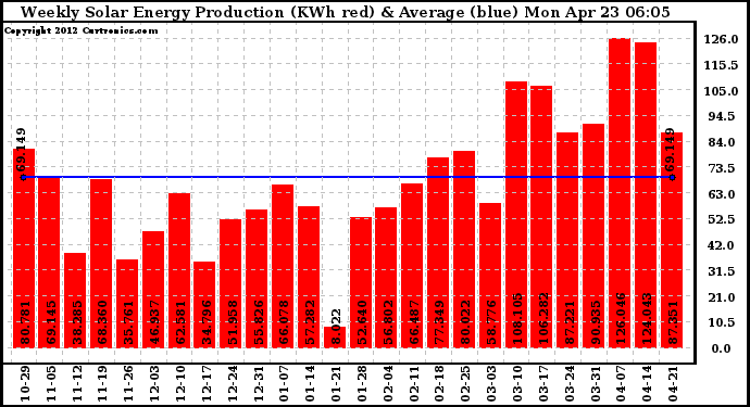 Solar PV/Inverter Performance Weekly Solar Energy Production