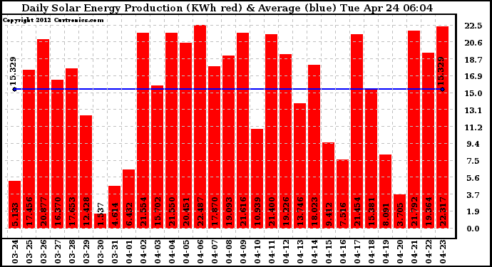 Solar PV/Inverter Performance Daily Solar Energy Production