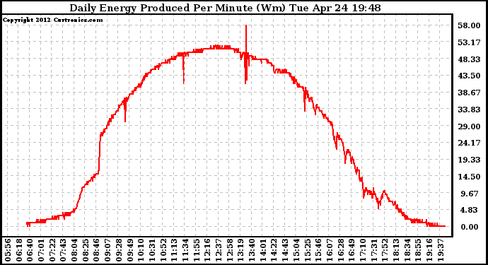 Solar PV/Inverter Performance Daily Energy Production Per Minute