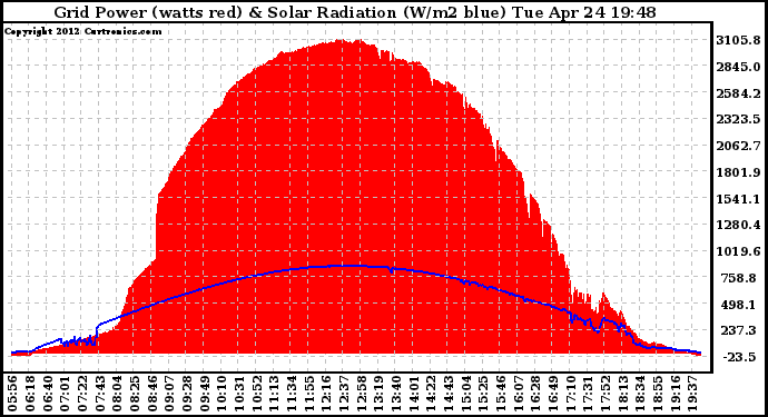 Solar PV/Inverter Performance Grid Power & Solar Radiation