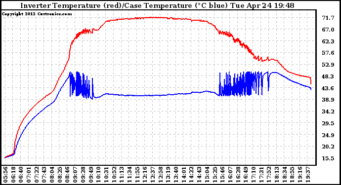 Solar PV/Inverter Performance Inverter Operating Temperature