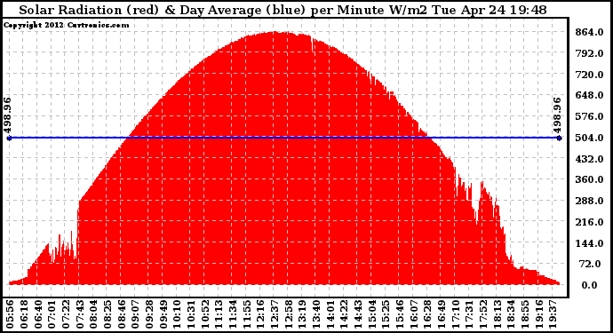 Solar PV/Inverter Performance Solar Radiation & Day Average per Minute