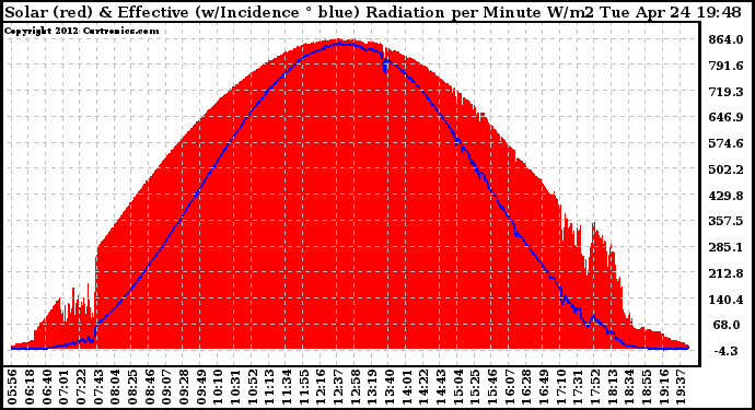 Solar PV/Inverter Performance Solar Radiation & Effective Solar Radiation per Minute