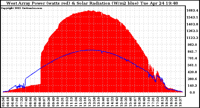 Solar PV/Inverter Performance West Array Power Output & Solar Radiation