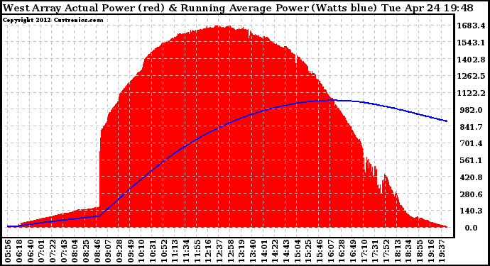 Solar PV/Inverter Performance West Array Actual & Running Average Power Output