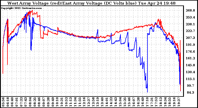 Solar PV/Inverter Performance Photovoltaic Panel Voltage Output