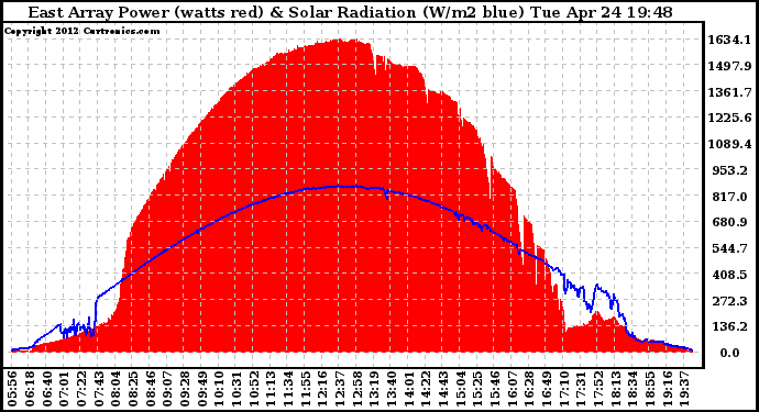 Solar PV/Inverter Performance East Array Power Output & Solar Radiation