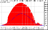 Solar PV/Inverter Performance East Array Power Output & Effective Solar Radiation