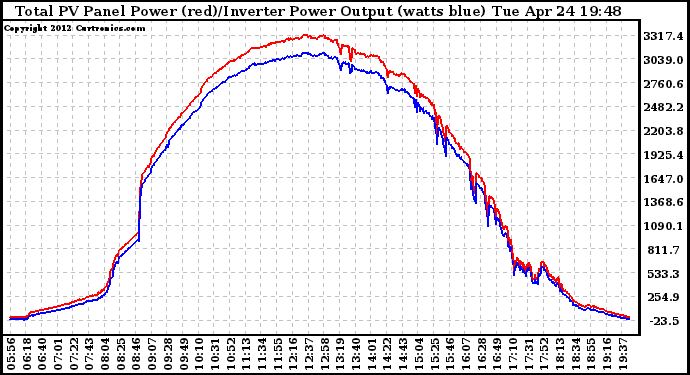 Solar PV/Inverter Performance PV Panel Power Output & Inverter Power Output