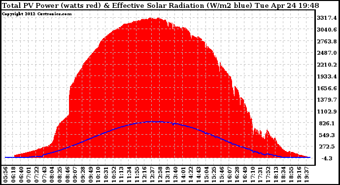 Solar PV/Inverter Performance Total PV Panel Power Output & Effective Solar Radiation