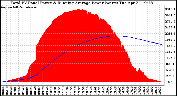 Solar PV/Inverter Performance Total PV Panel & Running Average Power Output