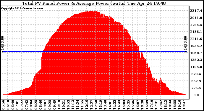 Solar PV/Inverter Performance Total PV Panel Power Output