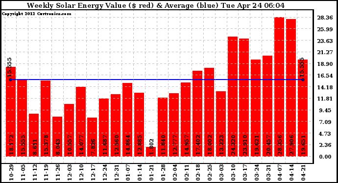 Solar PV/Inverter Performance Weekly Solar Energy Production Value