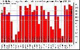 Solar PV/Inverter Performance Daily Solar Energy Production