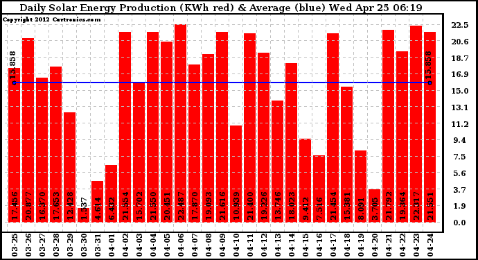 Solar PV/Inverter Performance Daily Solar Energy Production