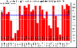 Solar PV/Inverter Performance Daily Solar Energy Production Value