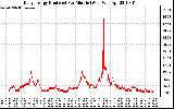 Solar PV/Inverter Performance Daily Energy Production Per Minute