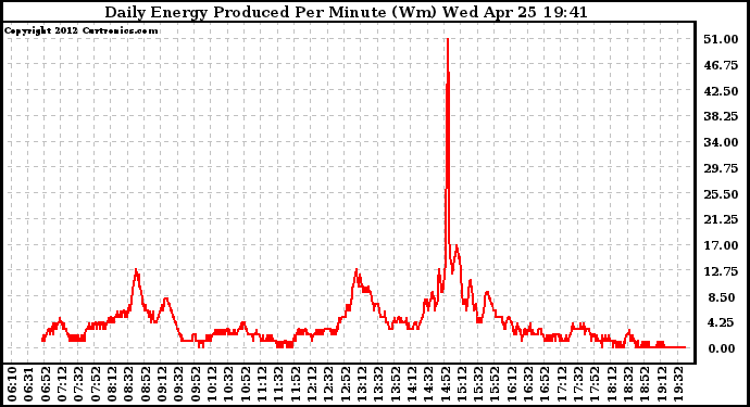 Solar PV/Inverter Performance Daily Energy Production Per Minute