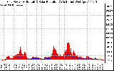 Solar PV/Inverter Performance Grid Power & Solar Radiation