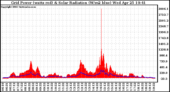 Solar PV/Inverter Performance Grid Power & Solar Radiation