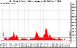 Solar PV/Inverter Performance Inverter Power Output