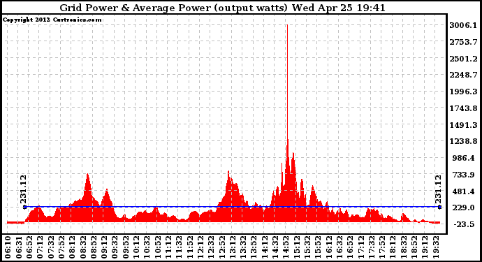 Solar PV/Inverter Performance Inverter Power Output