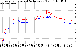 Solar PV/Inverter Performance Inverter Operating Temperature