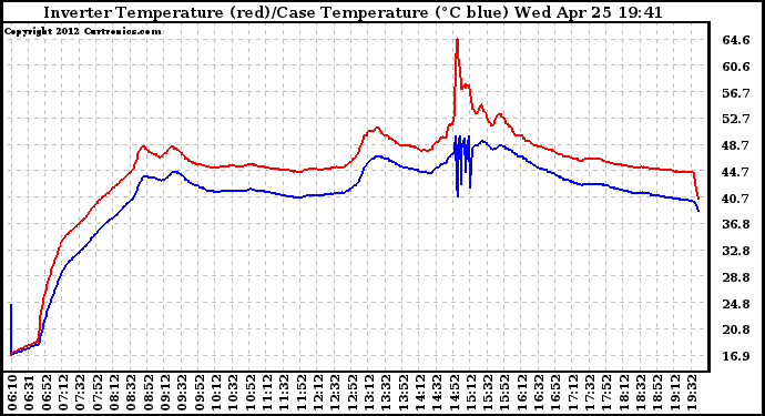 Solar PV/Inverter Performance Inverter Operating Temperature