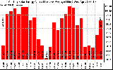 Solar PV/Inverter Performance Monthly Solar Energy Production Value