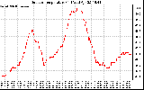 Solar PV/Inverter Performance Outdoor Temperature