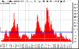 Solar PV/Inverter Performance Solar Radiation & Day Average per Minute