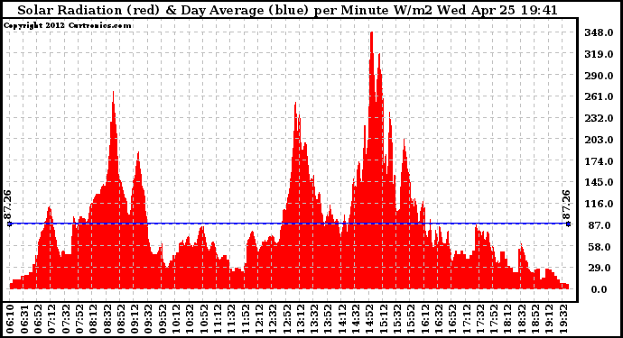 Solar PV/Inverter Performance Solar Radiation & Day Average per Minute