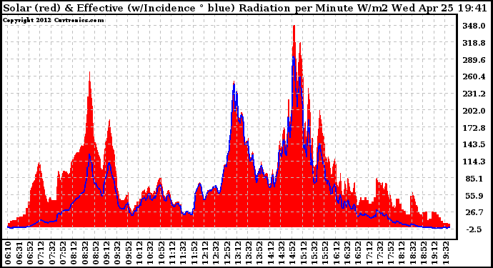 Solar PV/Inverter Performance Solar Radiation & Effective Solar Radiation per Minute