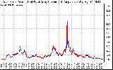 Solar PV/Inverter Performance Photovoltaic Panel Current Output