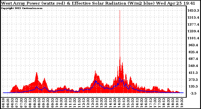 Solar PV/Inverter Performance West Array Power Output & Effective Solar Radiation