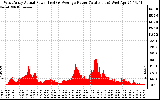 Solar PV/Inverter Performance West Array Actual & Average Power Output