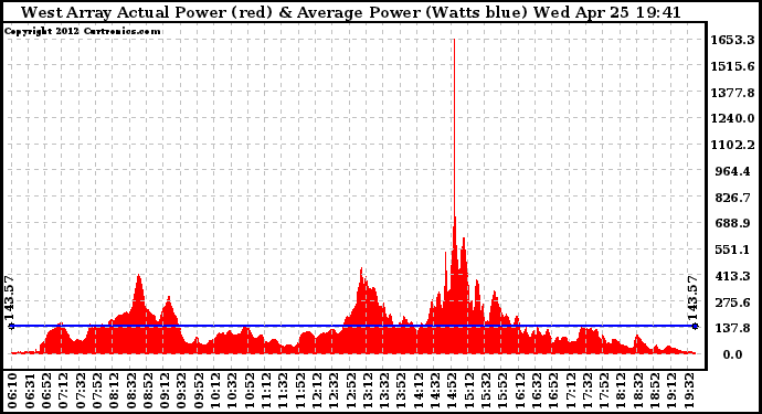 Solar PV/Inverter Performance West Array Actual & Average Power Output