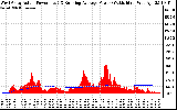 Solar PV/Inverter Performance West Array Actual & Running Average Power Output