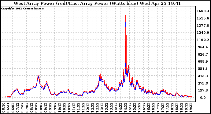 Solar PV/Inverter Performance Photovoltaic Panel Power Output