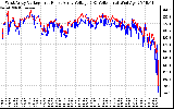 Solar PV/Inverter Performance Photovoltaic Panel Voltage Output