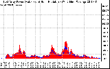 Solar PV/Inverter Performance East Array Power Output & Solar Radiation