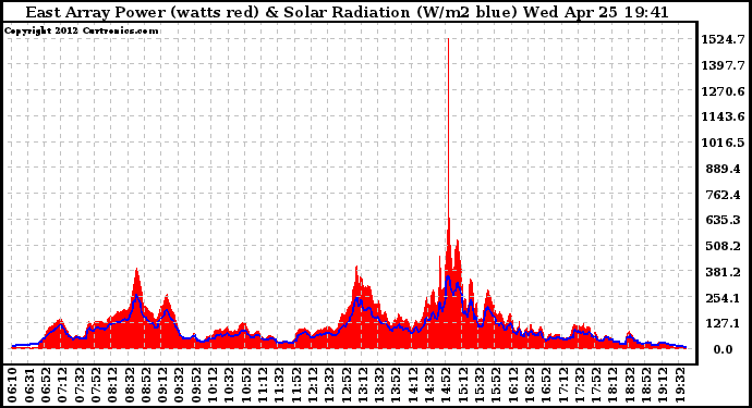 Solar PV/Inverter Performance East Array Power Output & Solar Radiation