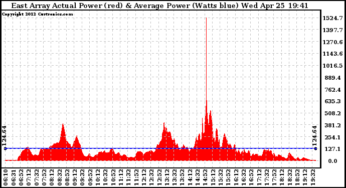 Solar PV/Inverter Performance East Array Actual & Average Power Output