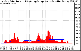 Solar PV/Inverter Performance East Array Actual & Running Average Power Output