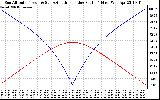 Solar PV/Inverter Performance Sun Altitude Angle & Azimuth Angle