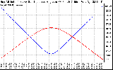 Solar PV/Inverter Performance Sun Altitude Angle & Sun Incidence Angle on PV Panels