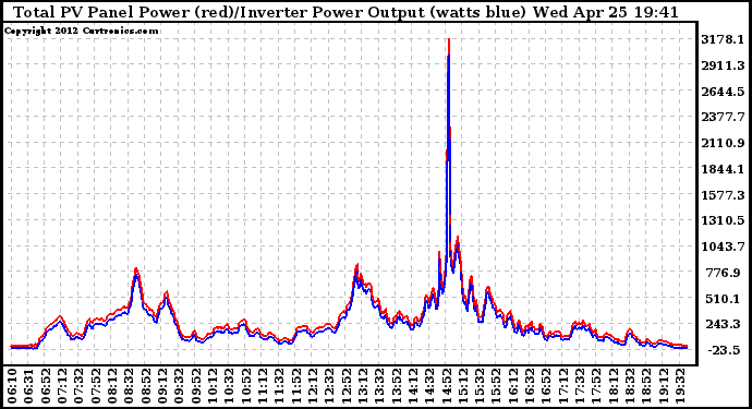 Solar PV/Inverter Performance PV Panel Power Output & Inverter Power Output