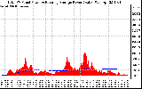 Solar PV/Inverter Performance Total PV Panel & Running Average Power Output